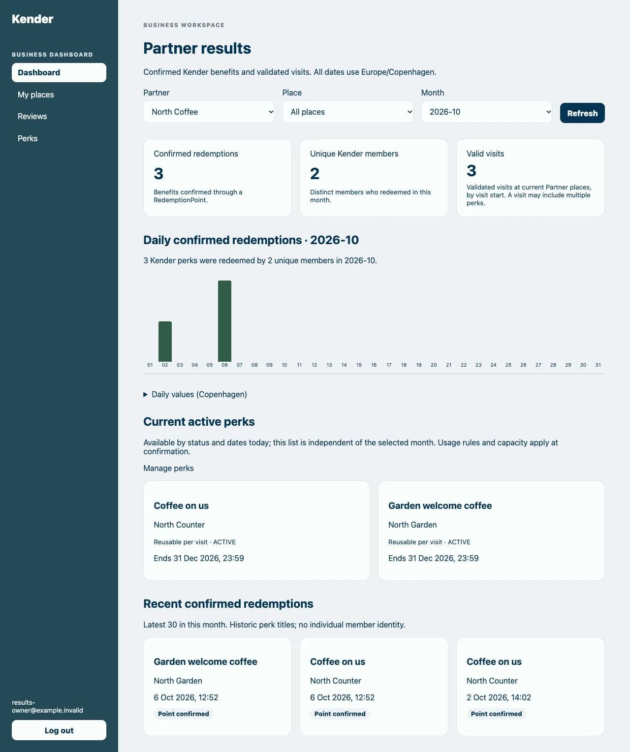 Actual Kender Club results dashboard in development with test metrics.